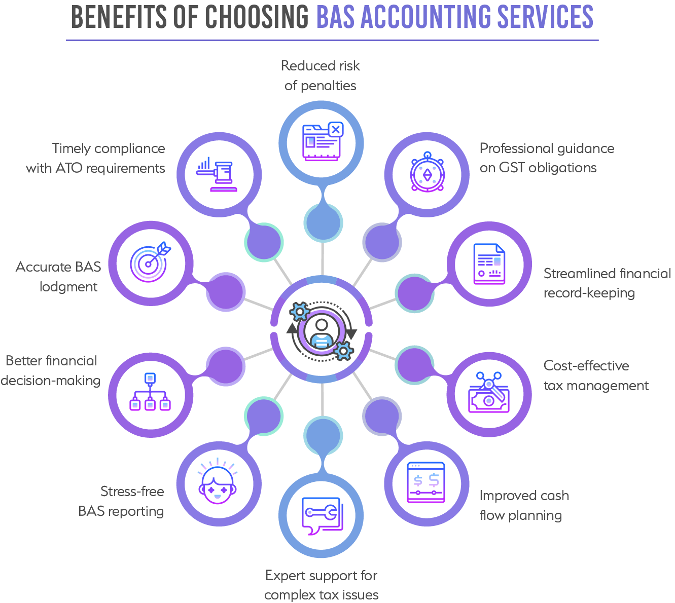 Benefits of Choosing BAS Accounting Services