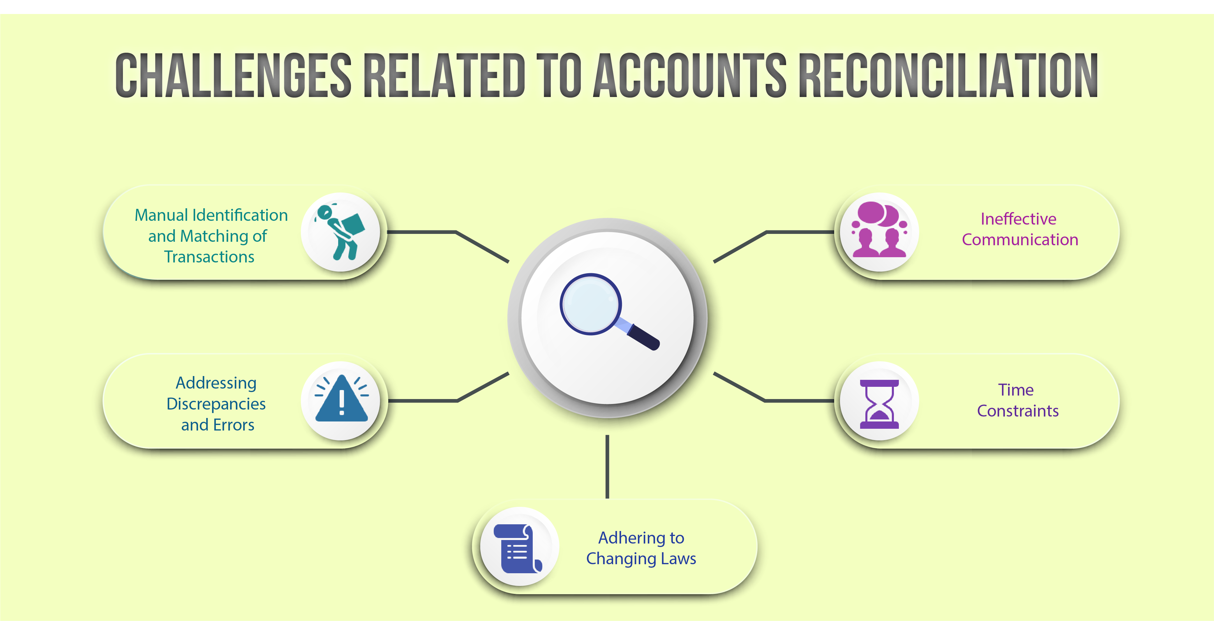 Problems related to accounts reconciliation