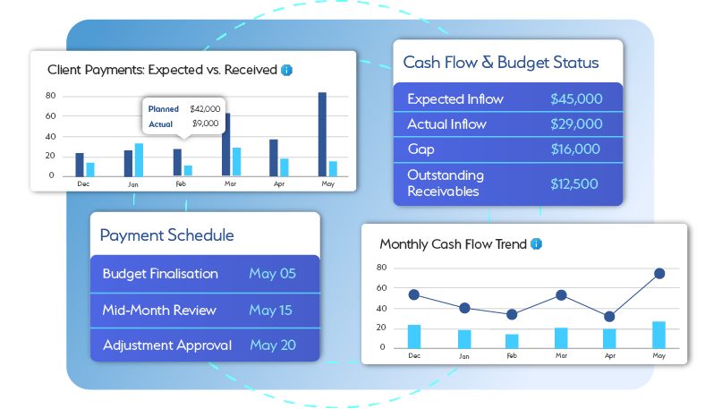 Hurdles in Cash Flow Management and Budgeting