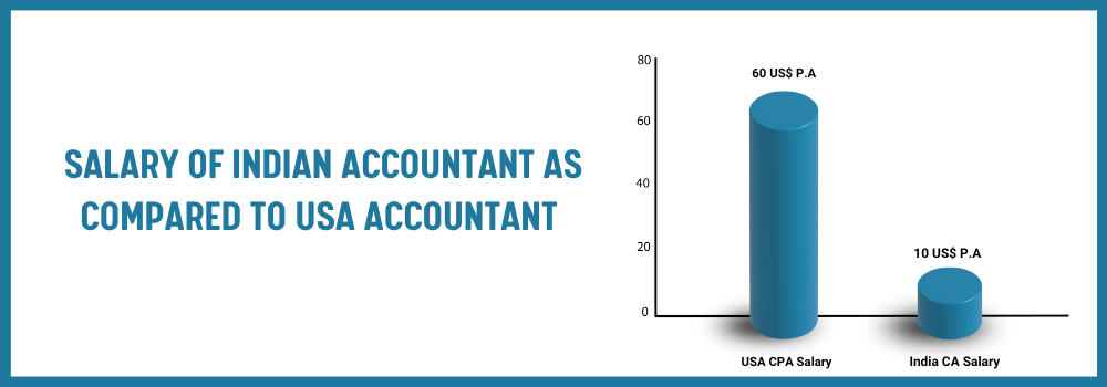 Salary of Indian Accountant as compared to USA Accountant