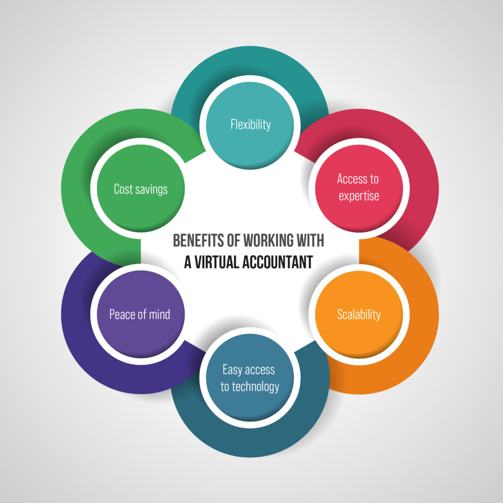 Future of AccountingWhy Business Needs a Virtual Accountant