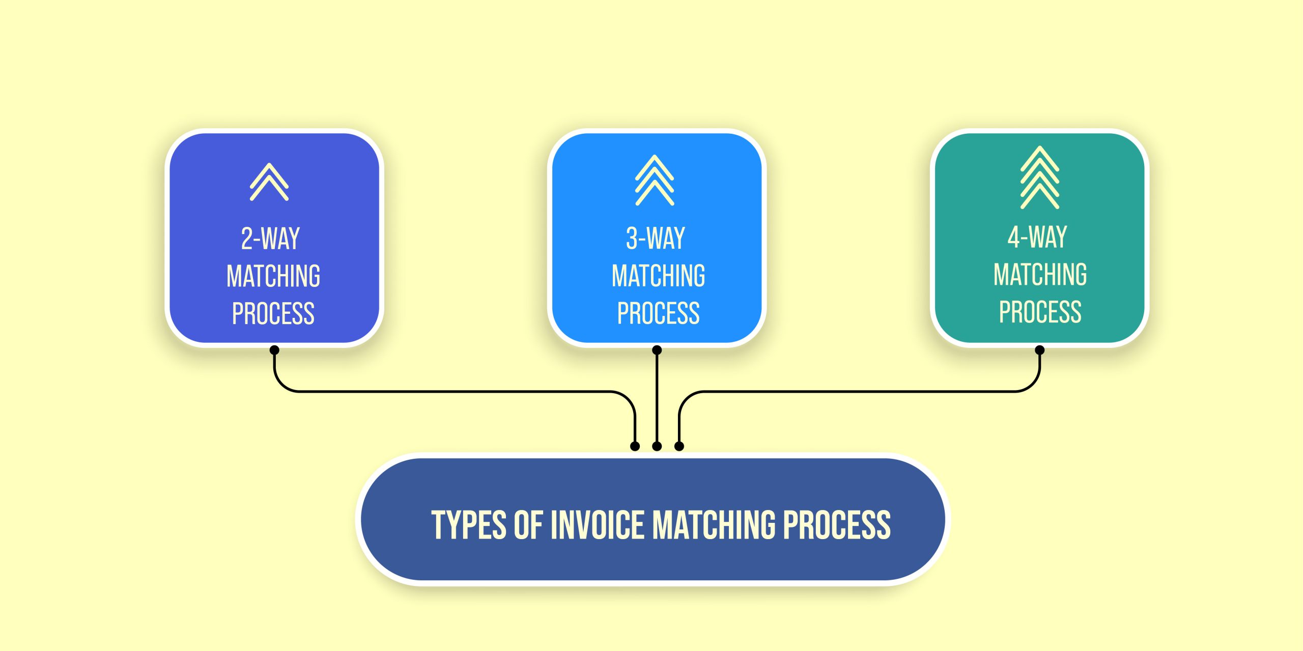 Different Approaches to Reduce Errors in Vendor Bill Processing 2 Types of invoice matching process