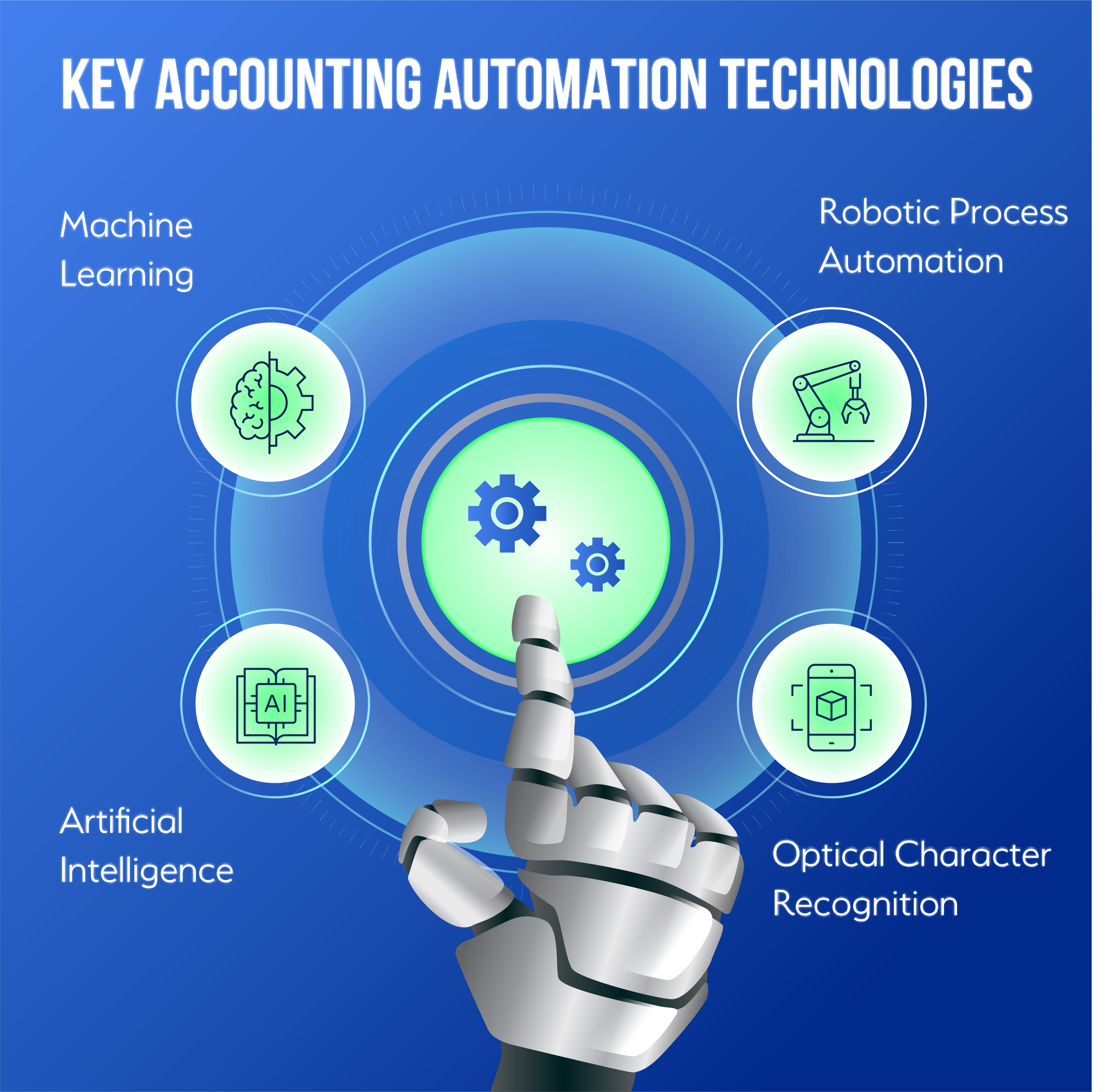 Key accounting automation technologies 